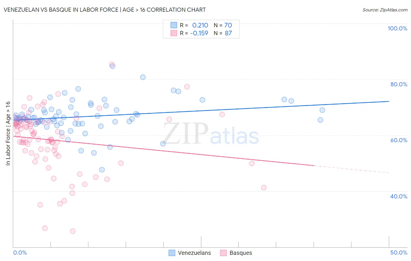 Venezuelan vs Basque In Labor Force | Age > 16