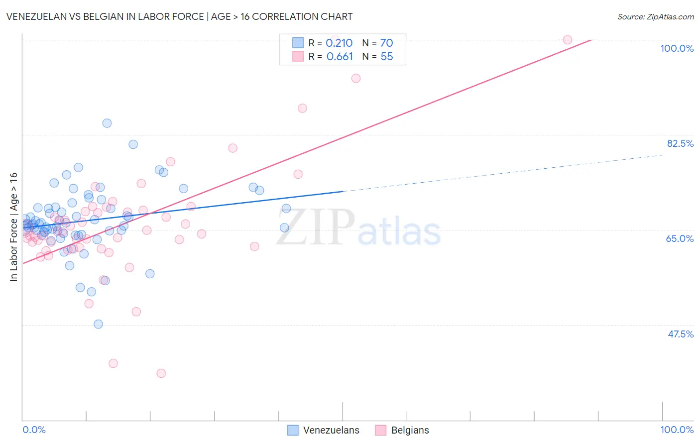 Venezuelan vs Belgian In Labor Force | Age > 16