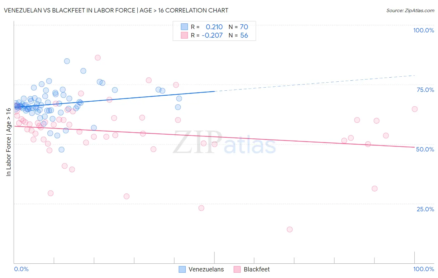 Venezuelan vs Blackfeet In Labor Force | Age > 16