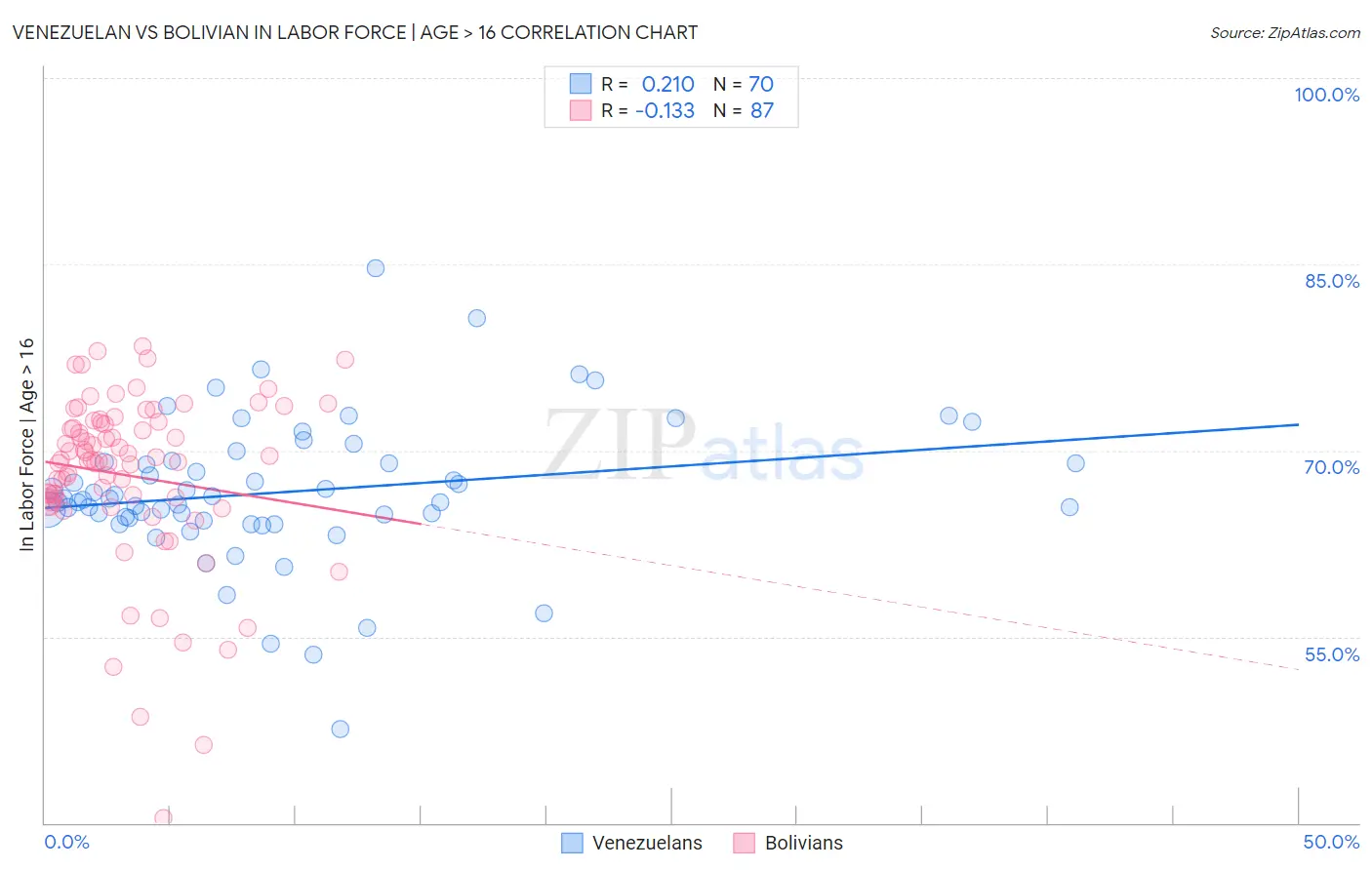 Venezuelan vs Bolivian In Labor Force | Age > 16