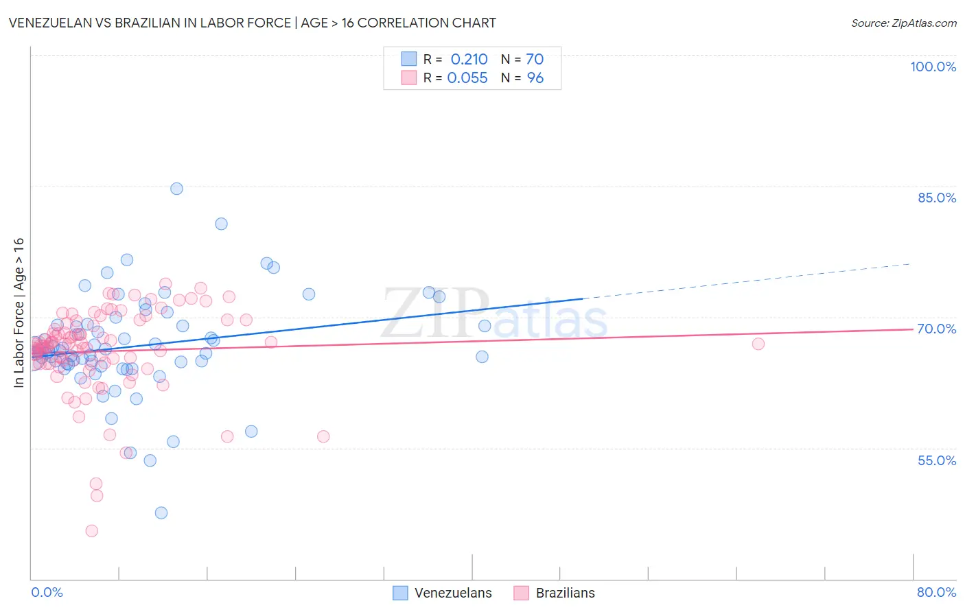 Venezuelan vs Brazilian In Labor Force | Age > 16