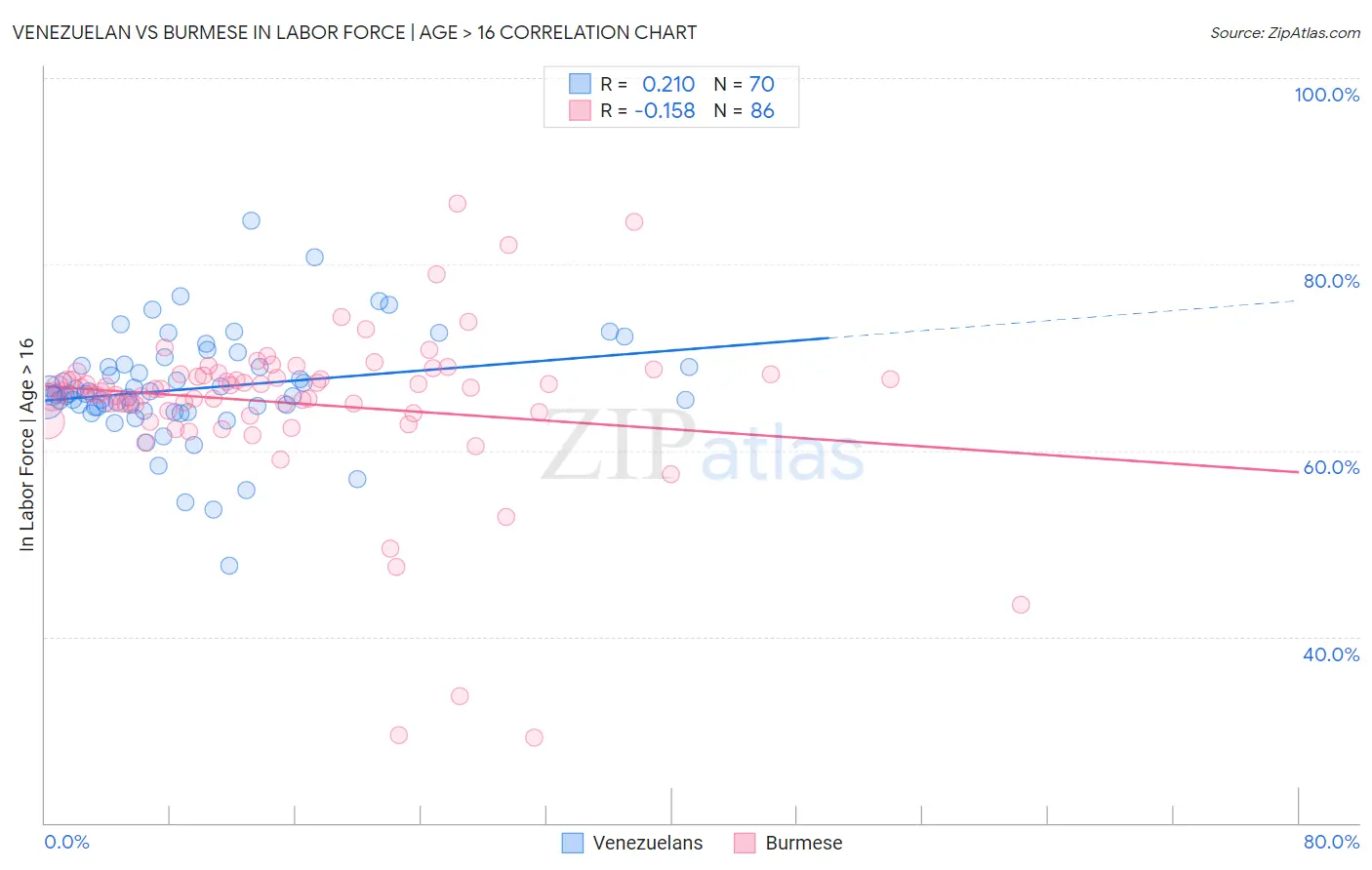 Venezuelan vs Burmese In Labor Force | Age > 16
