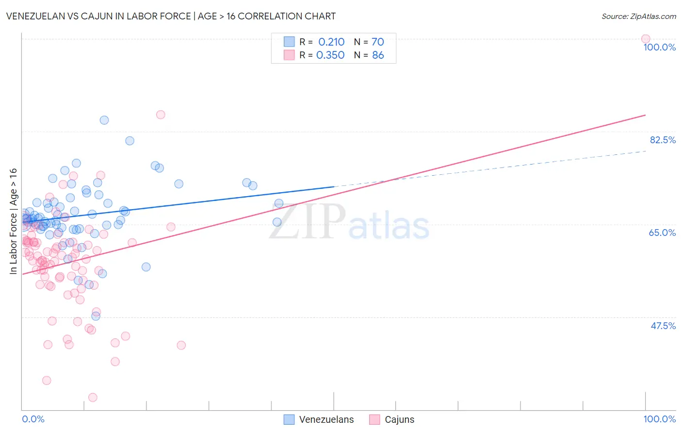 Venezuelan vs Cajun In Labor Force | Age > 16