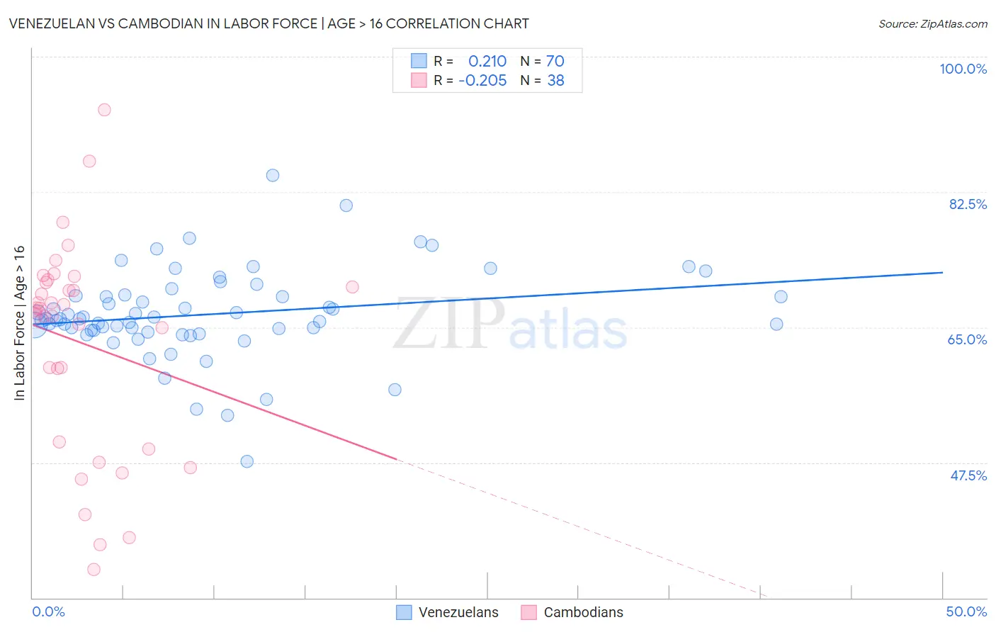 Venezuelan vs Cambodian In Labor Force | Age > 16