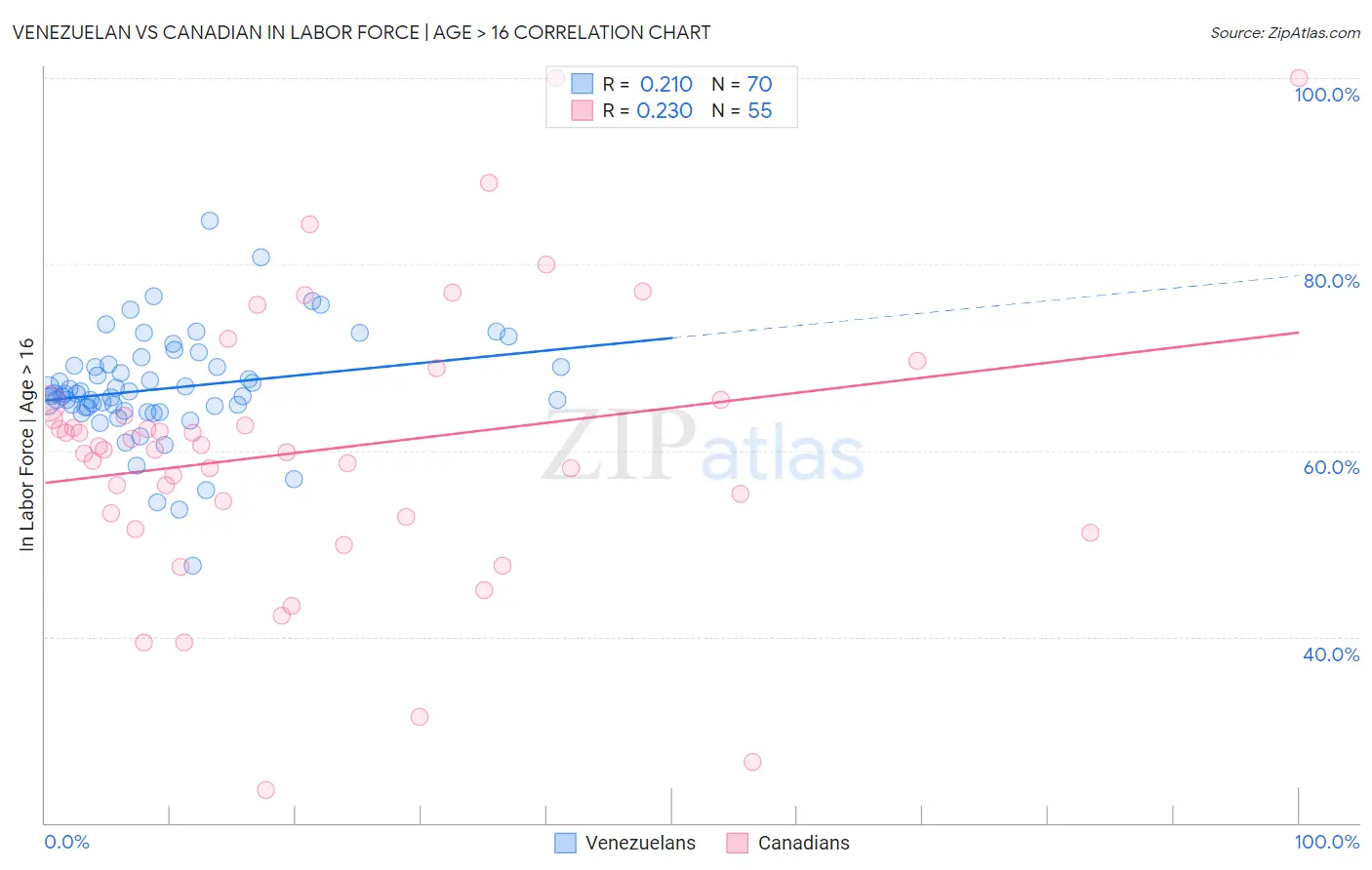 Venezuelan vs Canadian In Labor Force | Age > 16