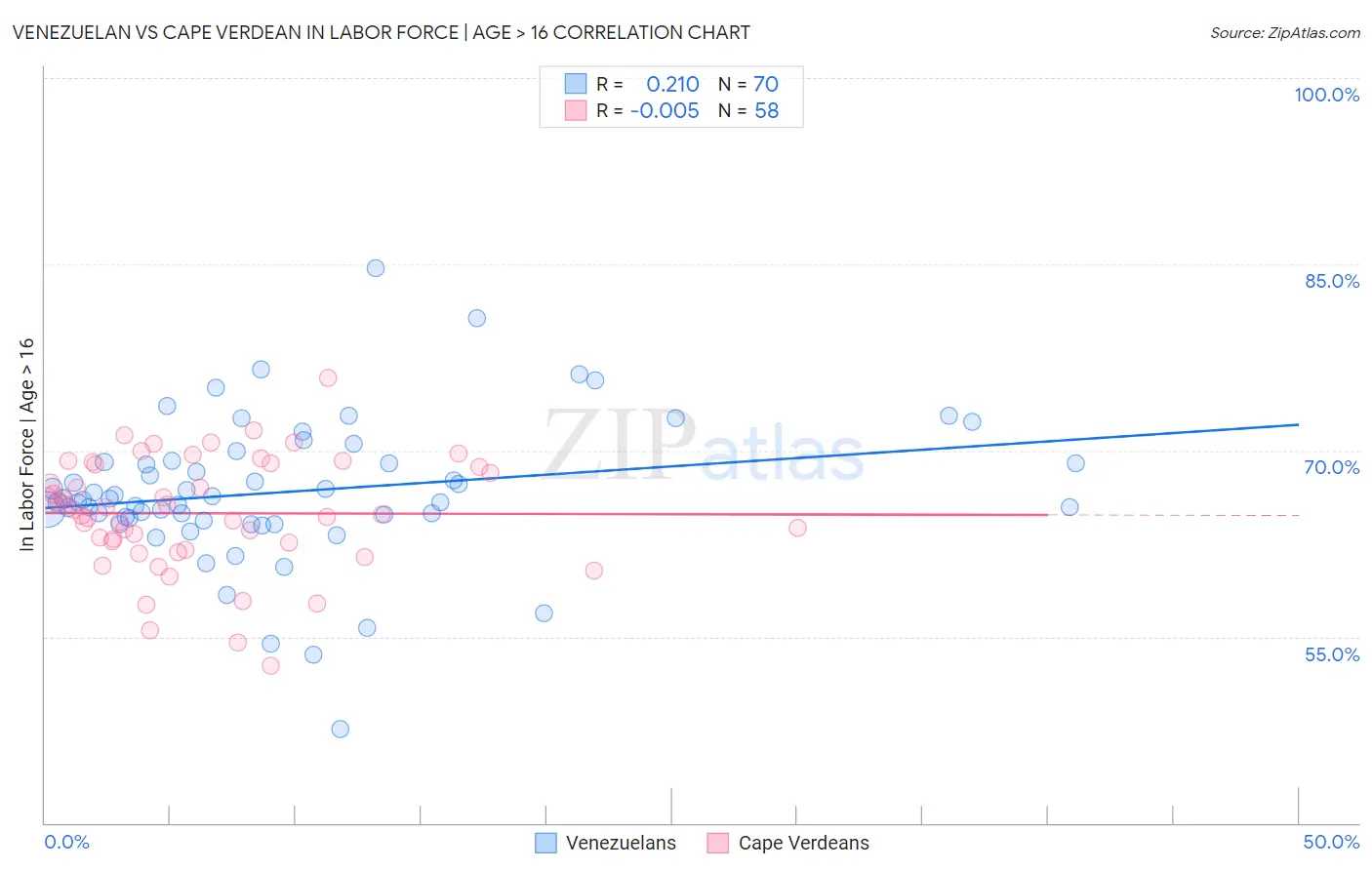 Venezuelan vs Cape Verdean In Labor Force | Age > 16