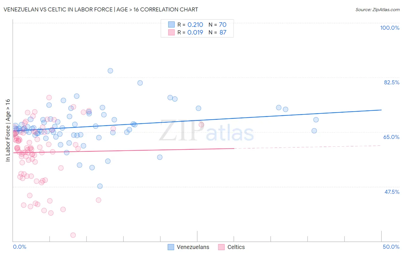 Venezuelan vs Celtic In Labor Force | Age > 16