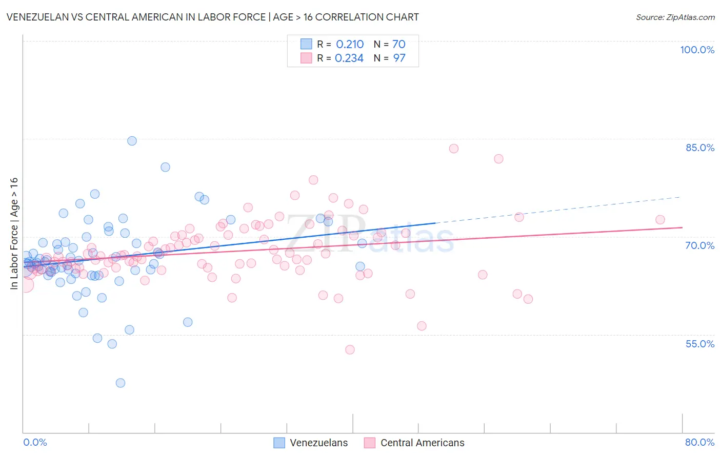 Venezuelan vs Central American In Labor Force | Age > 16