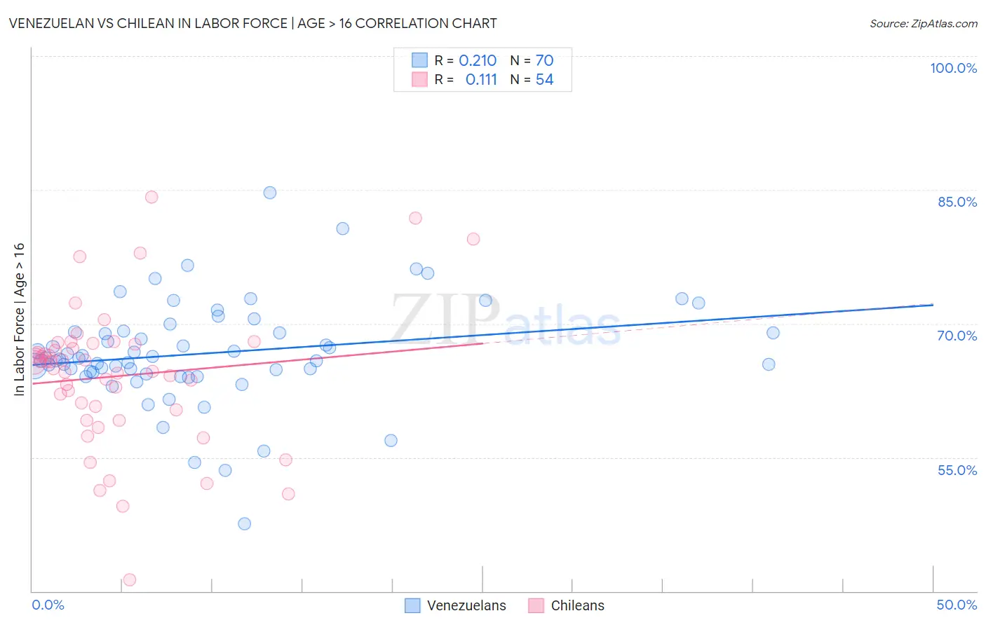 Venezuelan vs Chilean In Labor Force | Age > 16