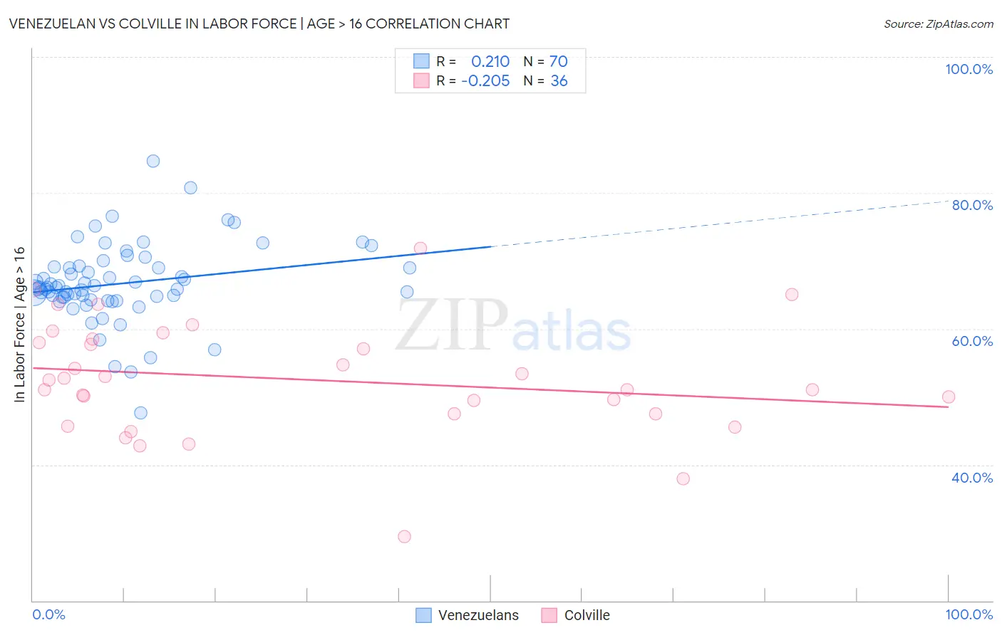 Venezuelan vs Colville In Labor Force | Age > 16