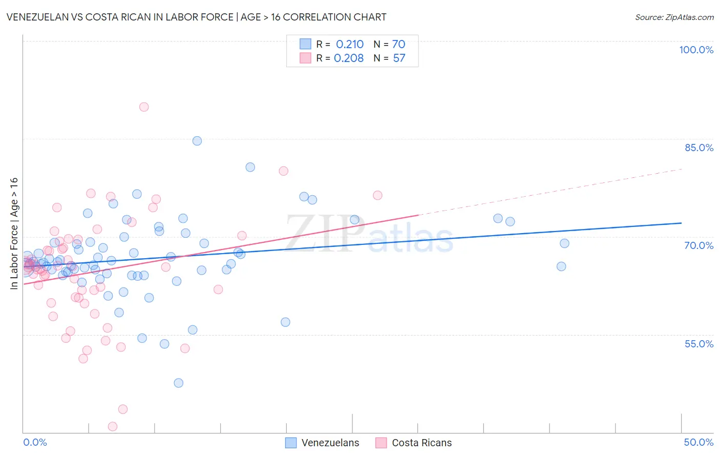 Venezuelan vs Costa Rican In Labor Force | Age > 16