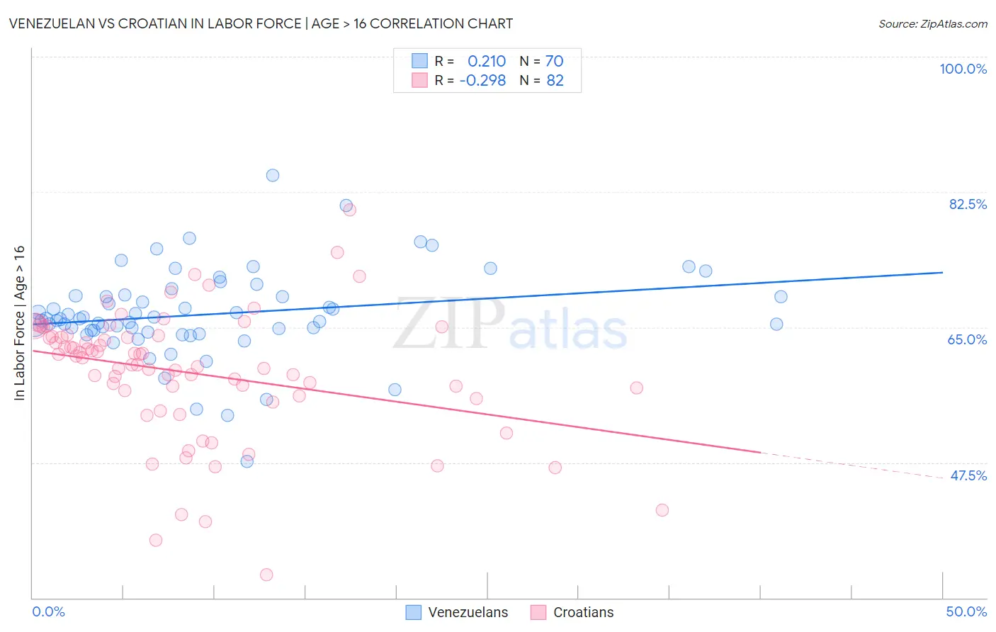 Venezuelan vs Croatian In Labor Force | Age > 16