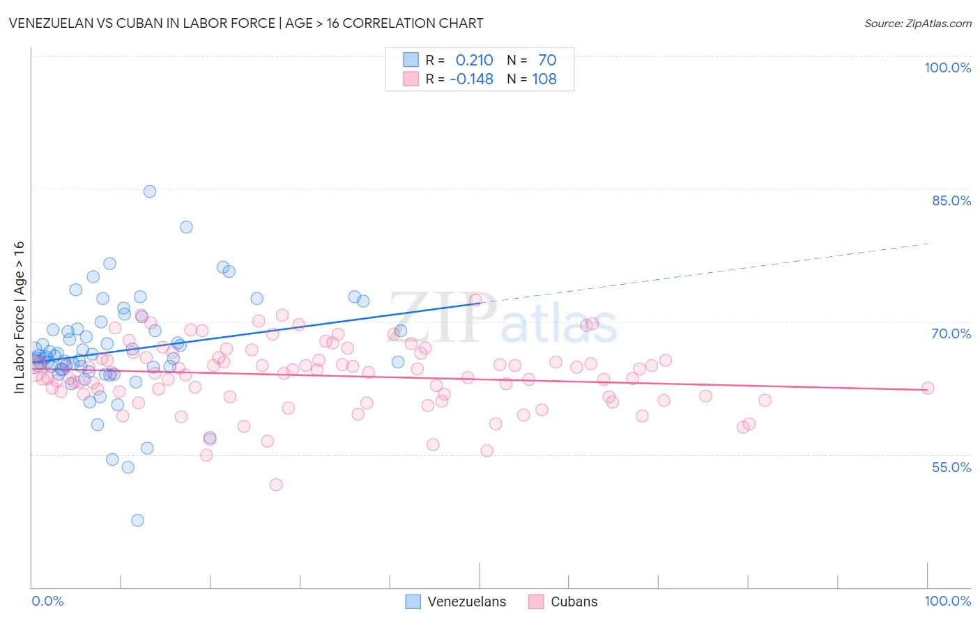 Venezuelan vs Cuban In Labor Force | Age > 16