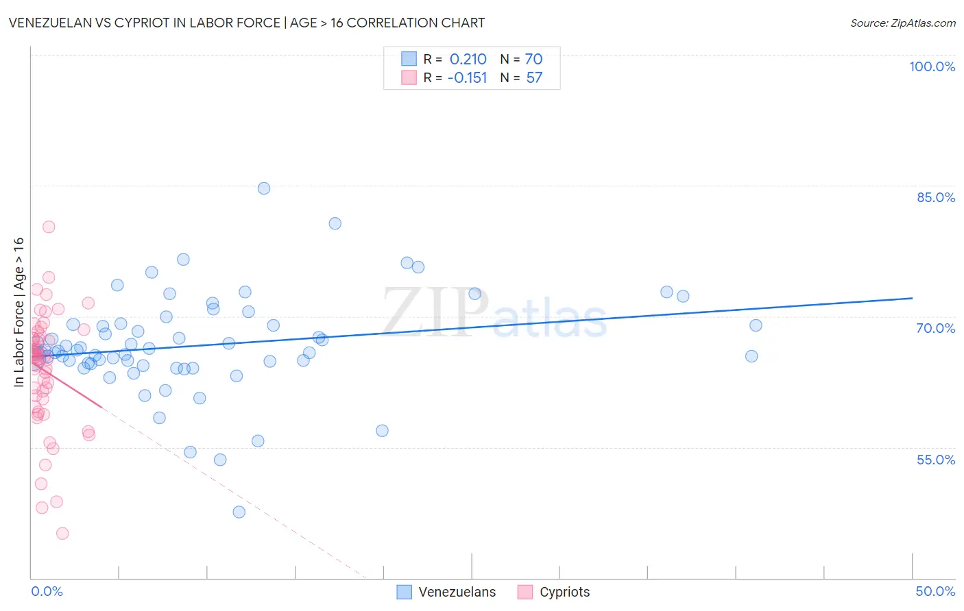 Venezuelan vs Cypriot In Labor Force | Age > 16