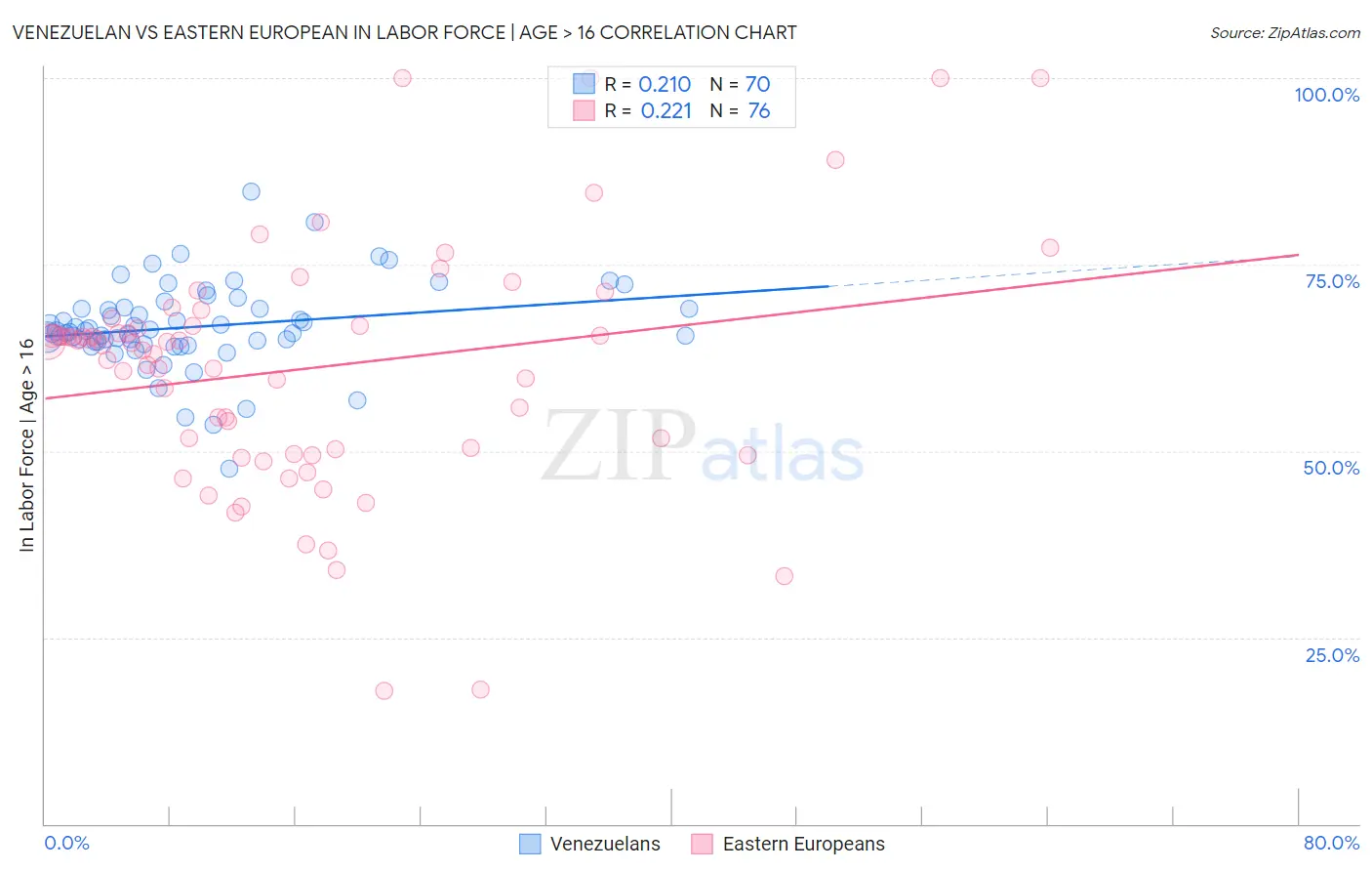 Venezuelan vs Eastern European In Labor Force | Age > 16