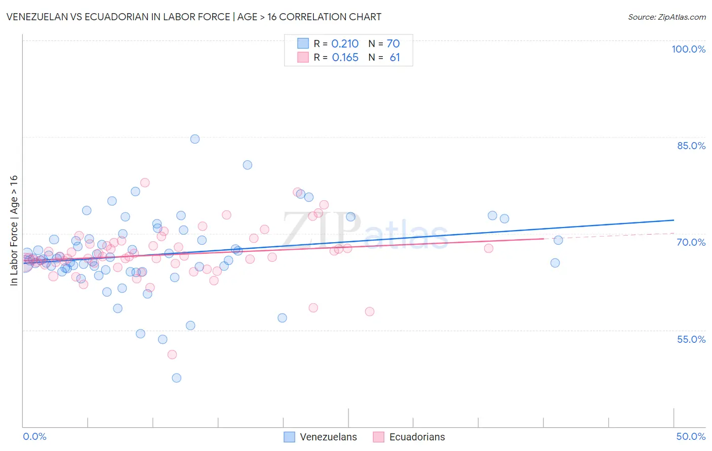 Venezuelan vs Ecuadorian In Labor Force | Age > 16