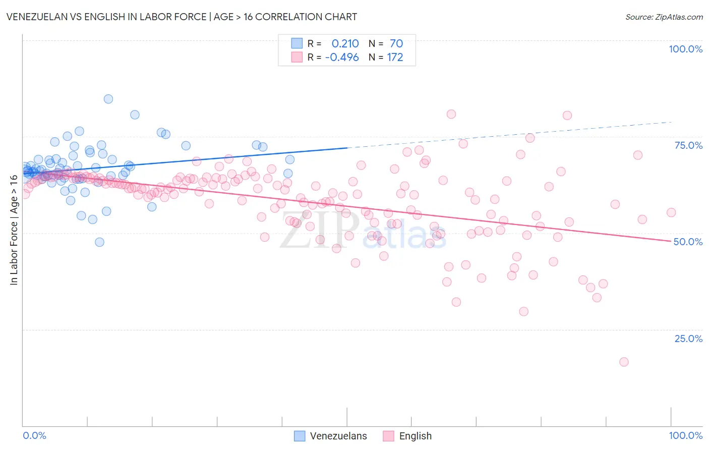 Venezuelan vs English In Labor Force | Age > 16