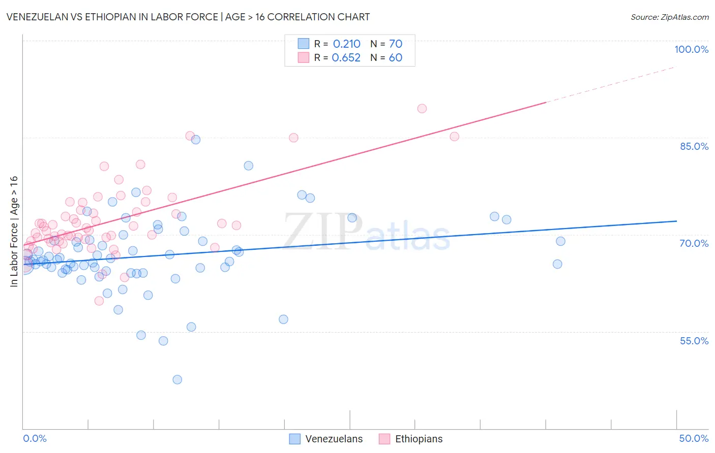 Venezuelan vs Ethiopian In Labor Force | Age > 16
