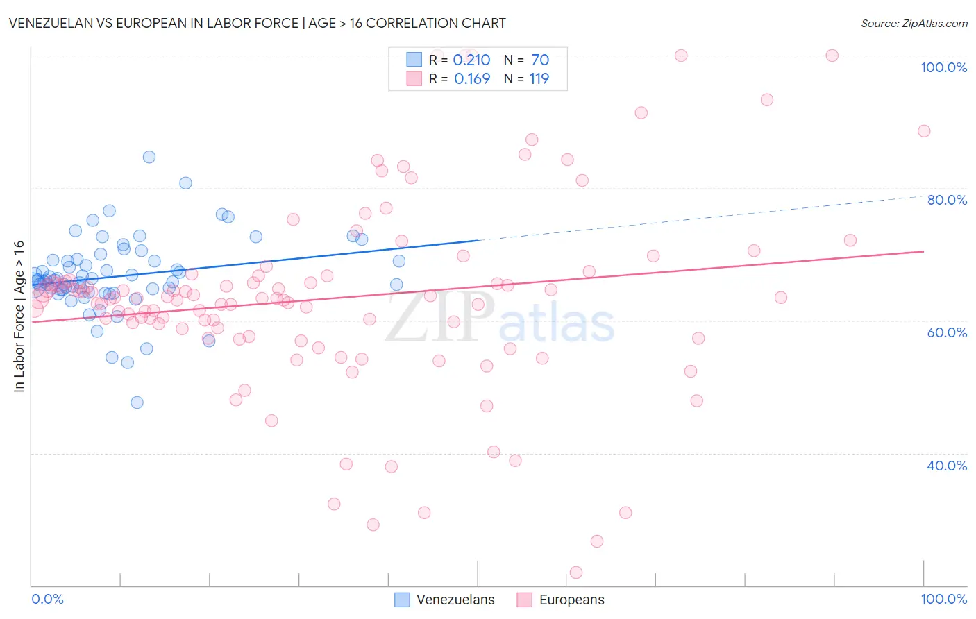 Venezuelan vs European In Labor Force | Age > 16