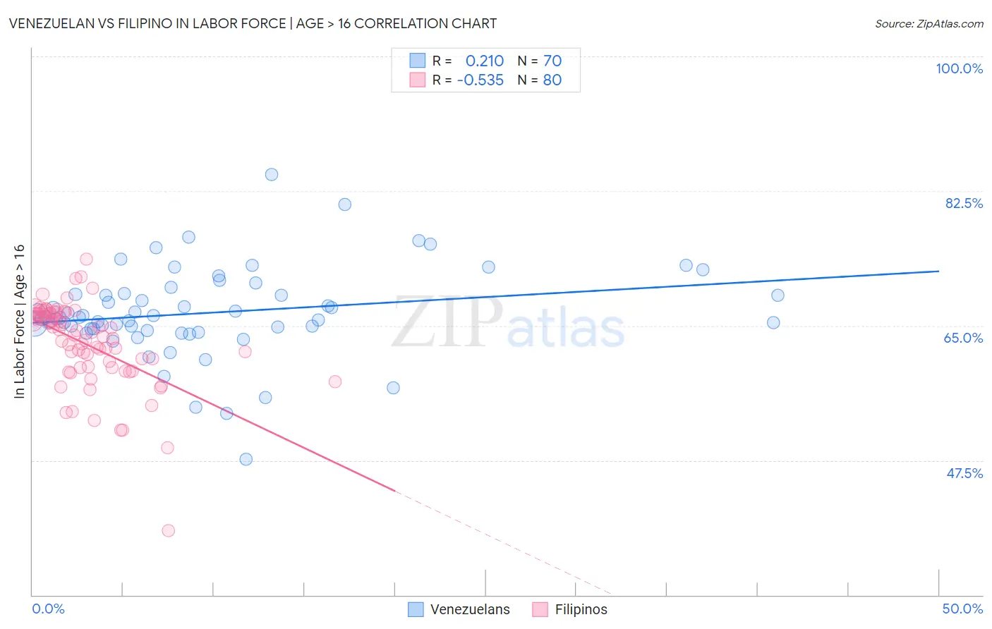 Venezuelan vs Filipino In Labor Force | Age > 16