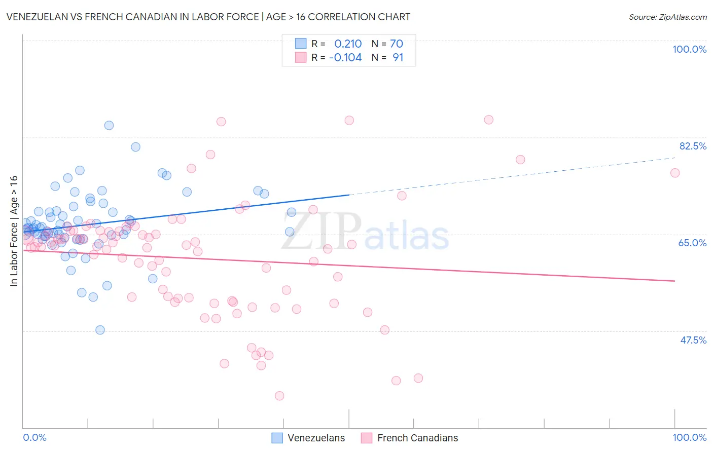 Venezuelan vs French Canadian In Labor Force | Age > 16