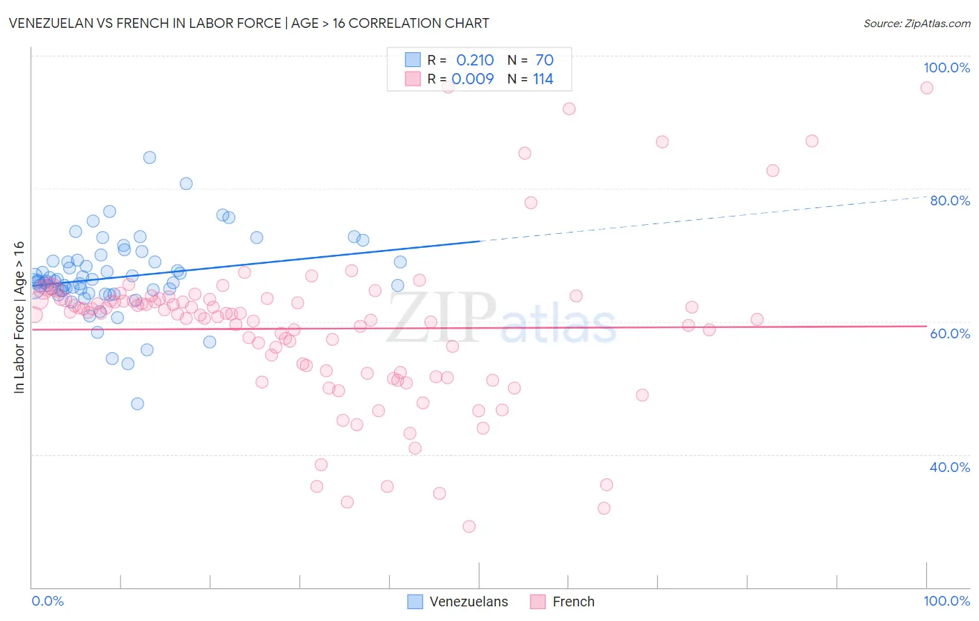 Venezuelan vs French In Labor Force | Age > 16