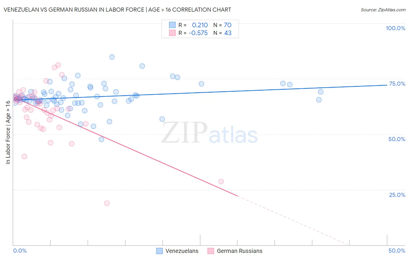 Venezuelan vs German Russian In Labor Force | Age > 16
