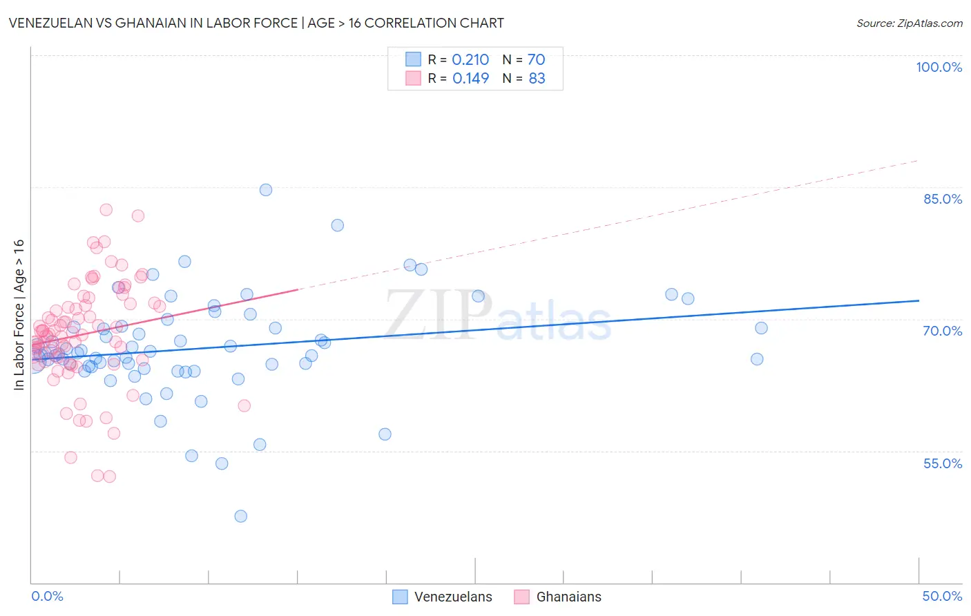 Venezuelan vs Ghanaian In Labor Force | Age > 16