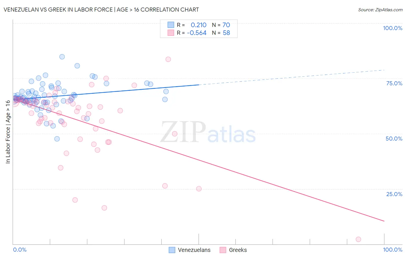 Venezuelan vs Greek In Labor Force | Age > 16