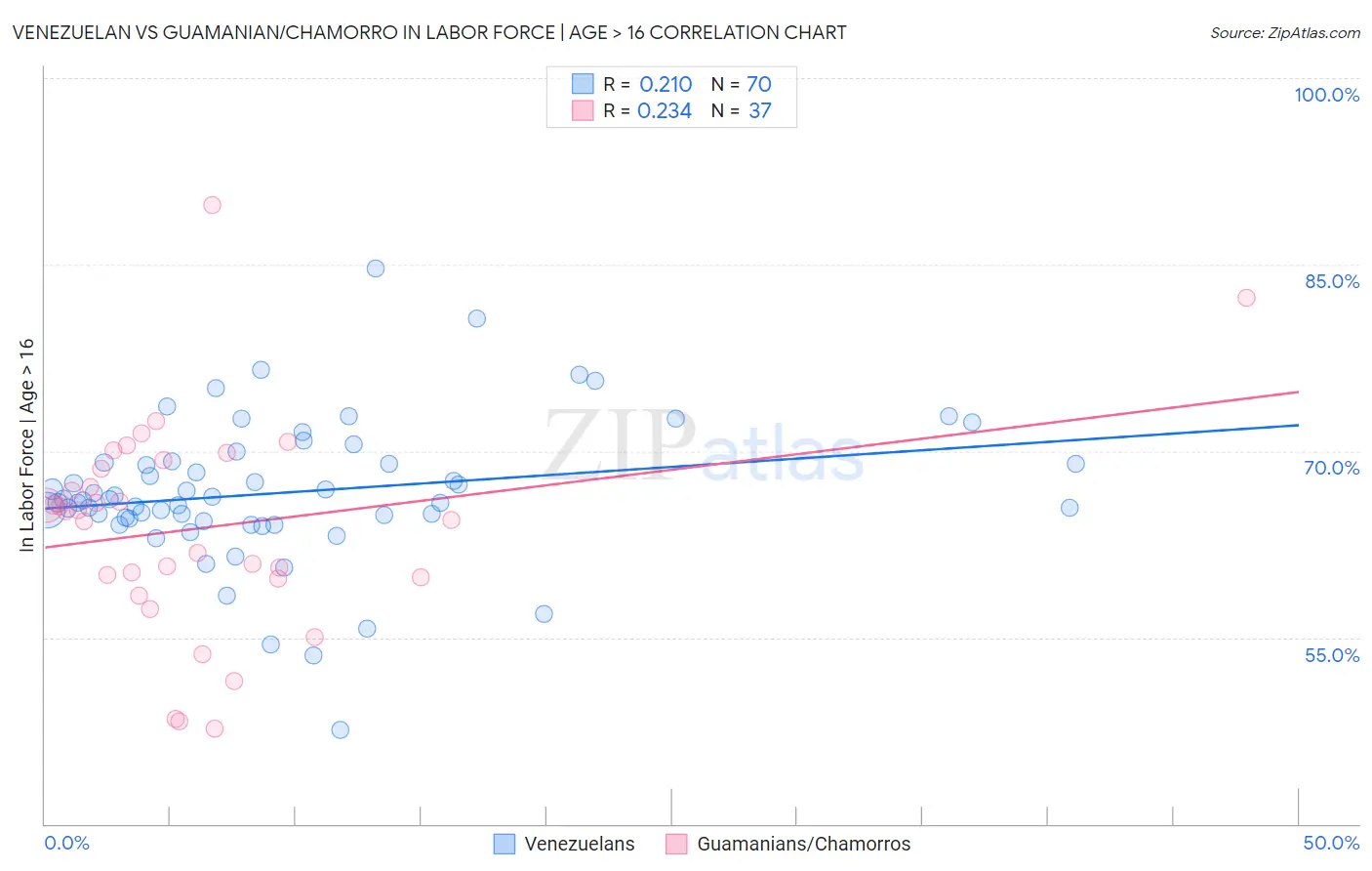 Venezuelan vs Guamanian/Chamorro In Labor Force | Age > 16