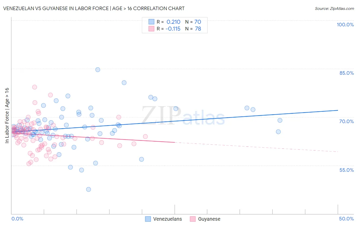 Venezuelan vs Guyanese In Labor Force | Age > 16