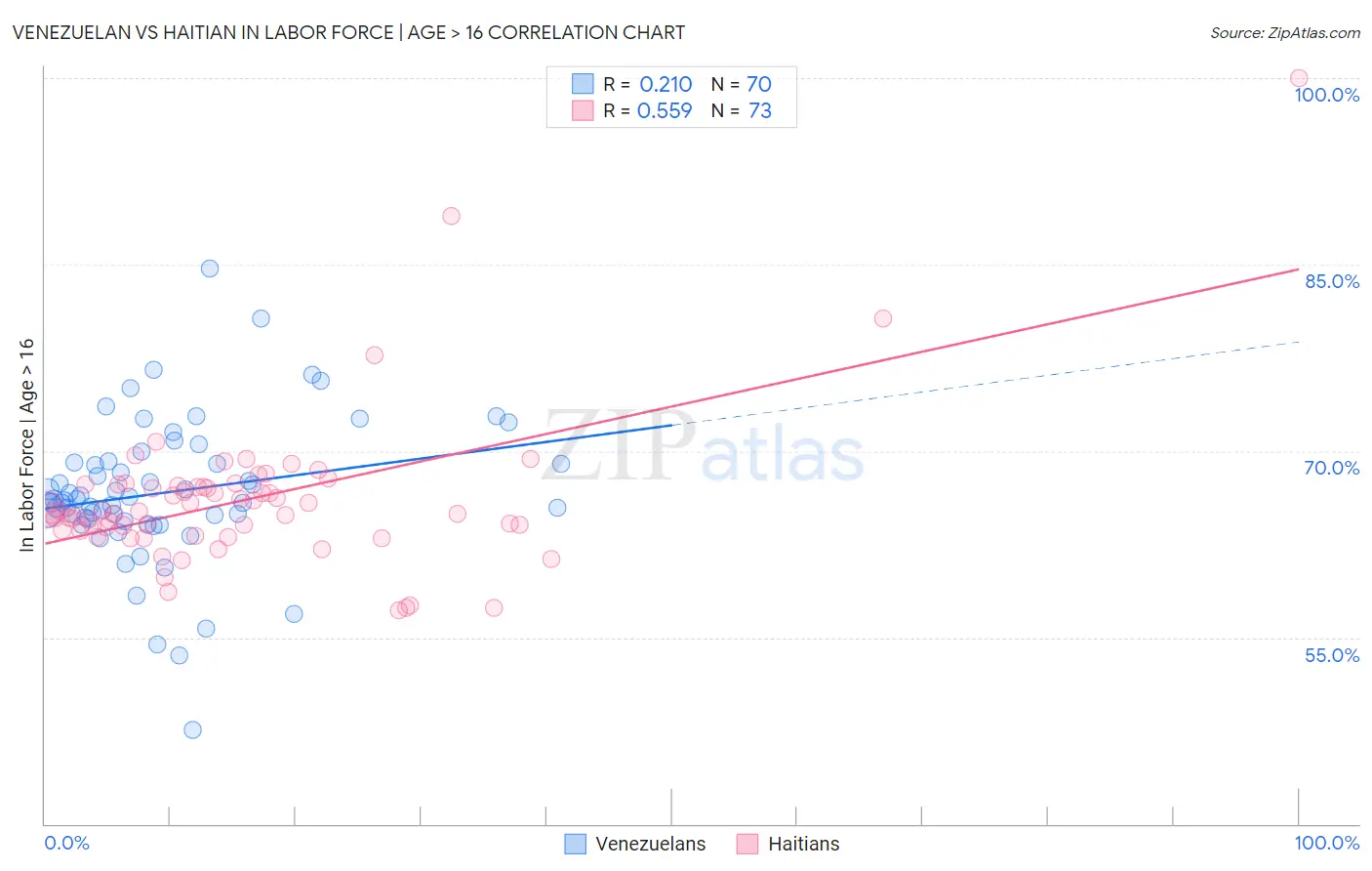 Venezuelan vs Haitian In Labor Force | Age > 16