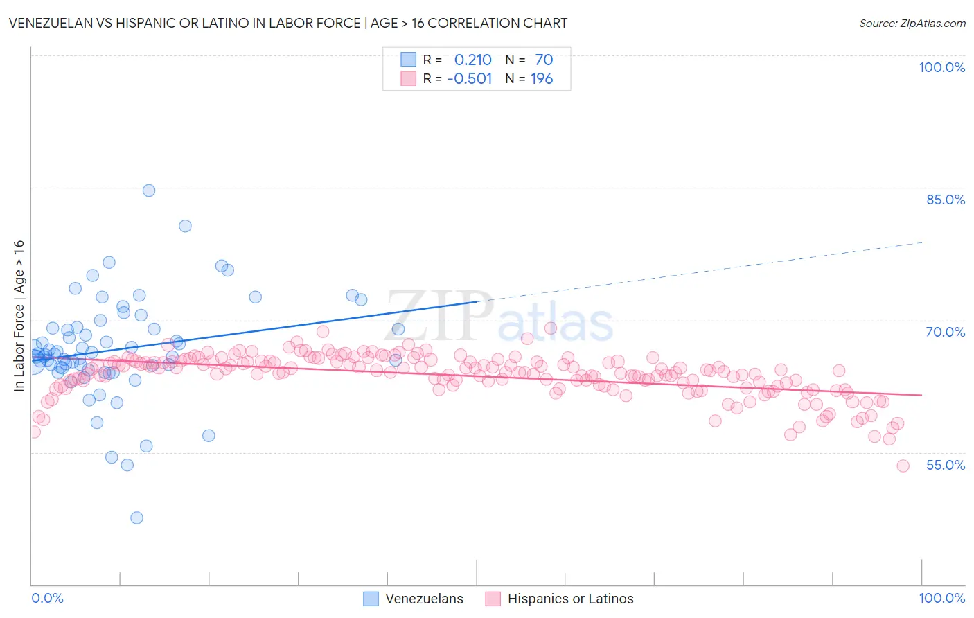 Venezuelan vs Hispanic or Latino In Labor Force | Age > 16