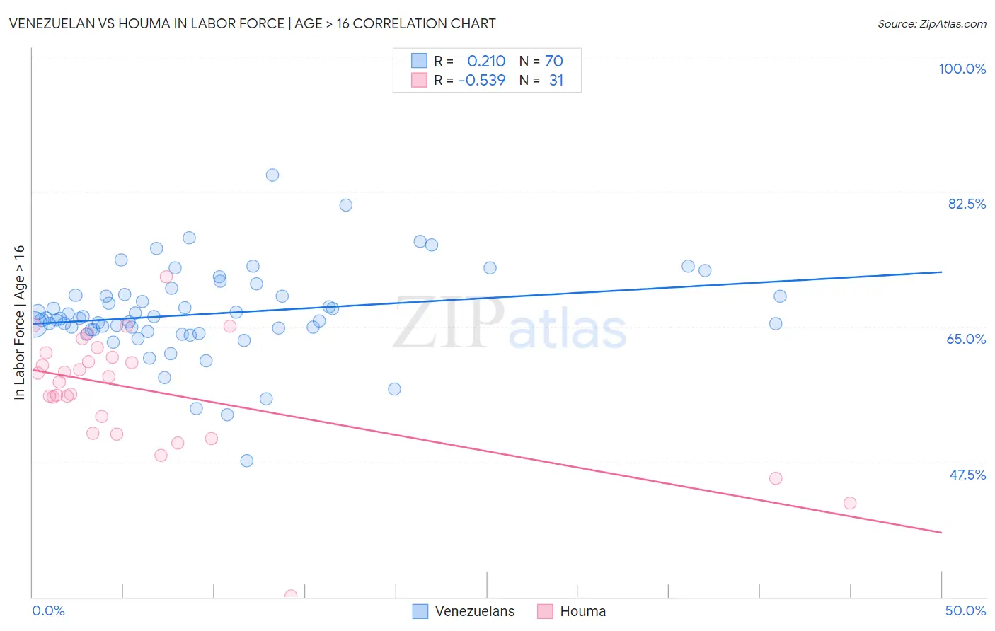 Venezuelan vs Houma In Labor Force | Age > 16