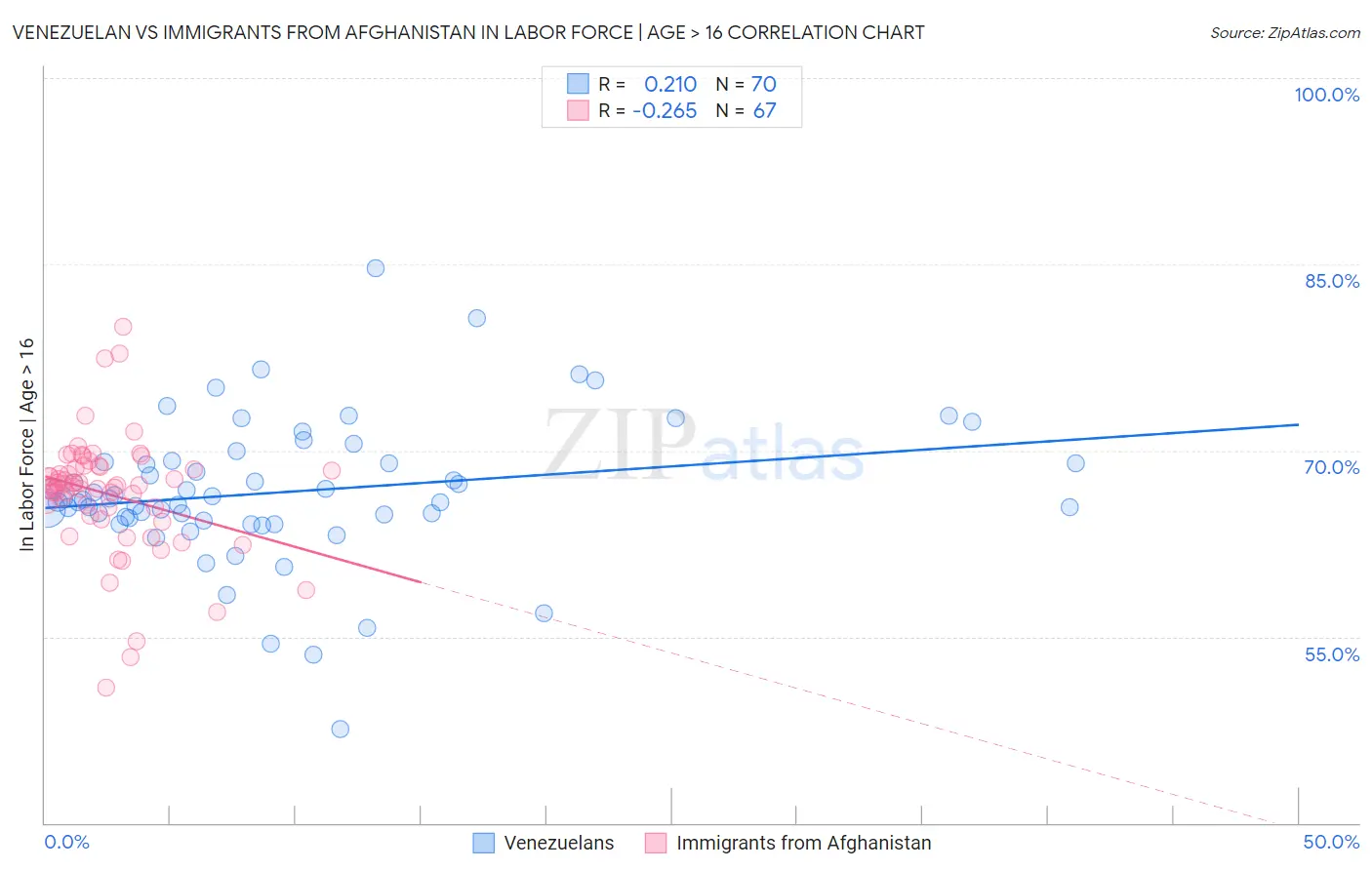 Venezuelan vs Immigrants from Afghanistan In Labor Force | Age > 16