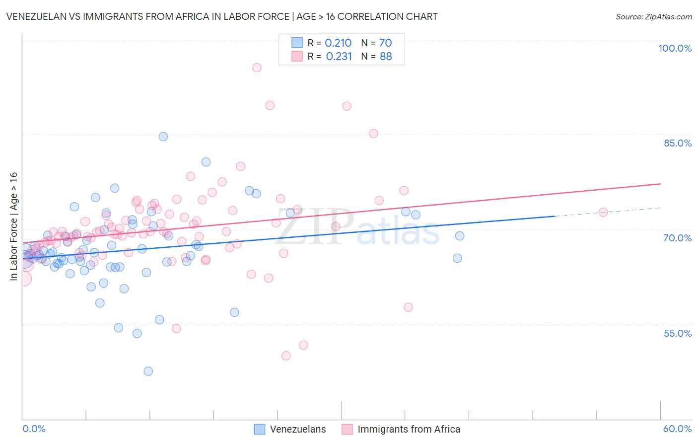 Venezuelan vs Immigrants from Africa In Labor Force | Age > 16