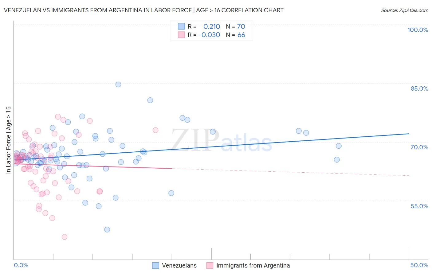 Venezuelan vs Immigrants from Argentina In Labor Force | Age > 16