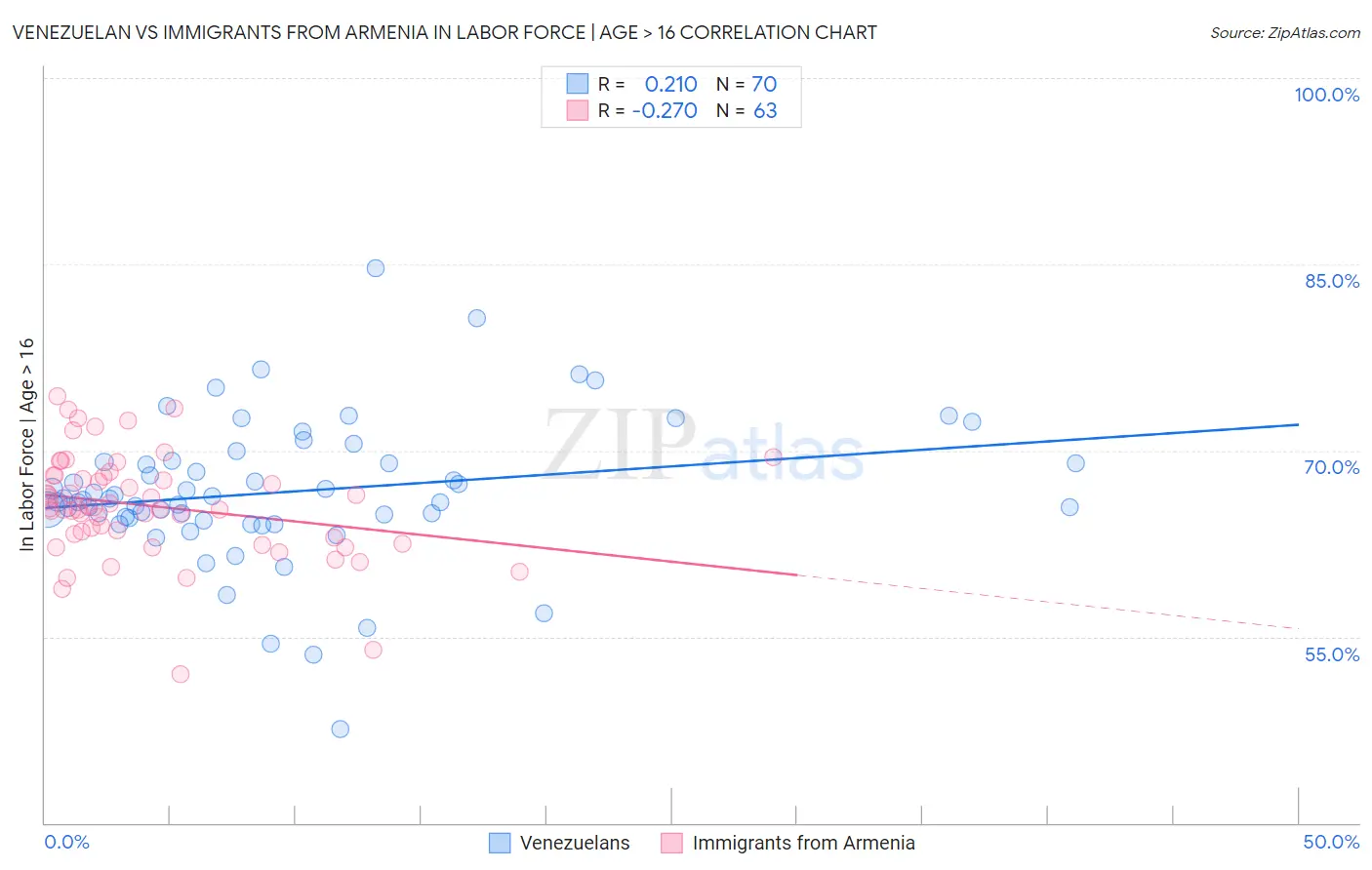 Venezuelan vs Immigrants from Armenia In Labor Force | Age > 16
