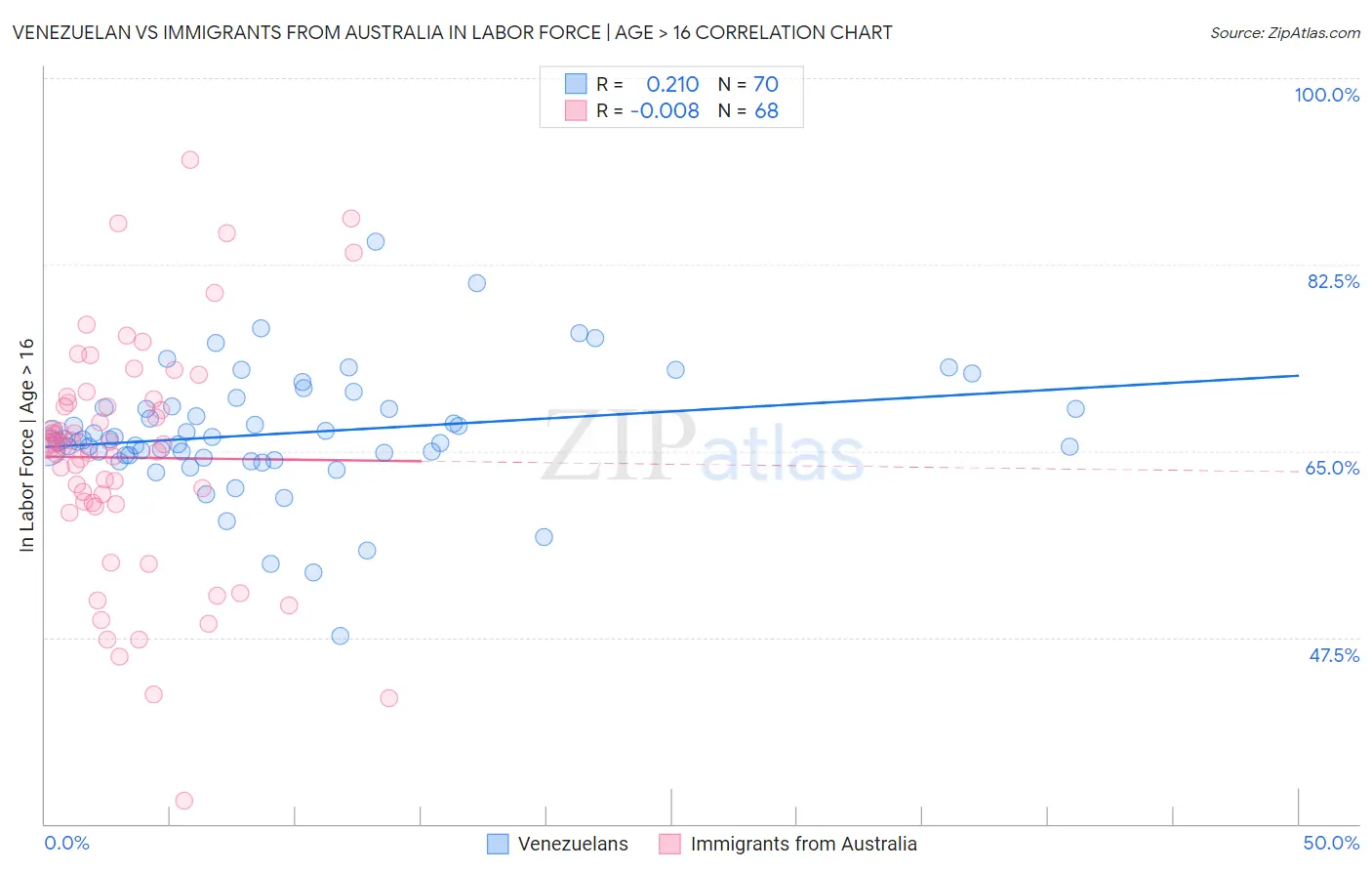Venezuelan vs Immigrants from Australia In Labor Force | Age > 16