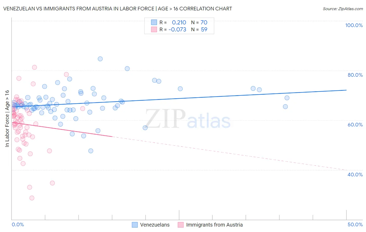 Venezuelan vs Immigrants from Austria In Labor Force | Age > 16