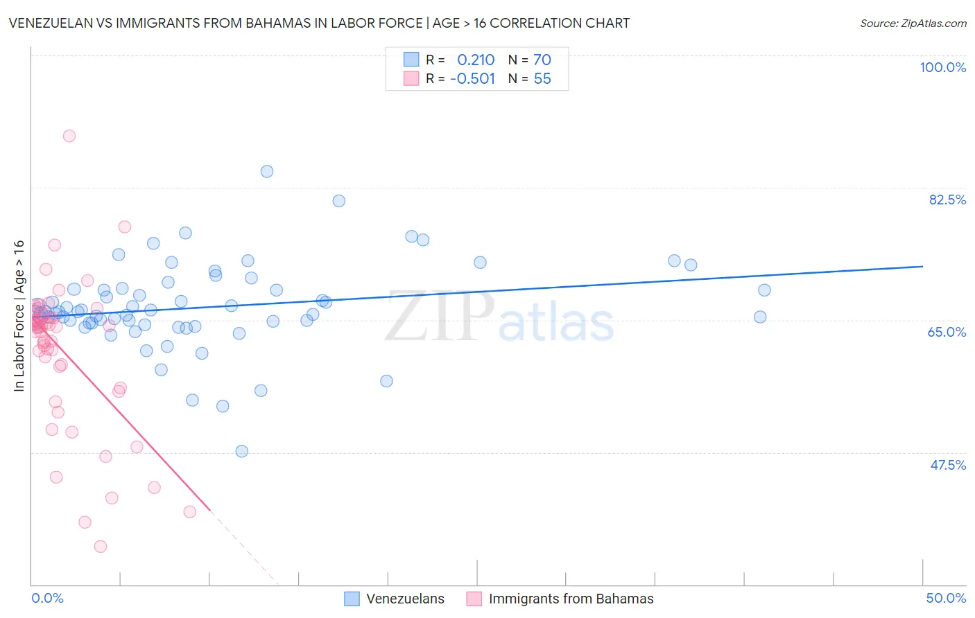 Venezuelan vs Immigrants from Bahamas In Labor Force | Age > 16