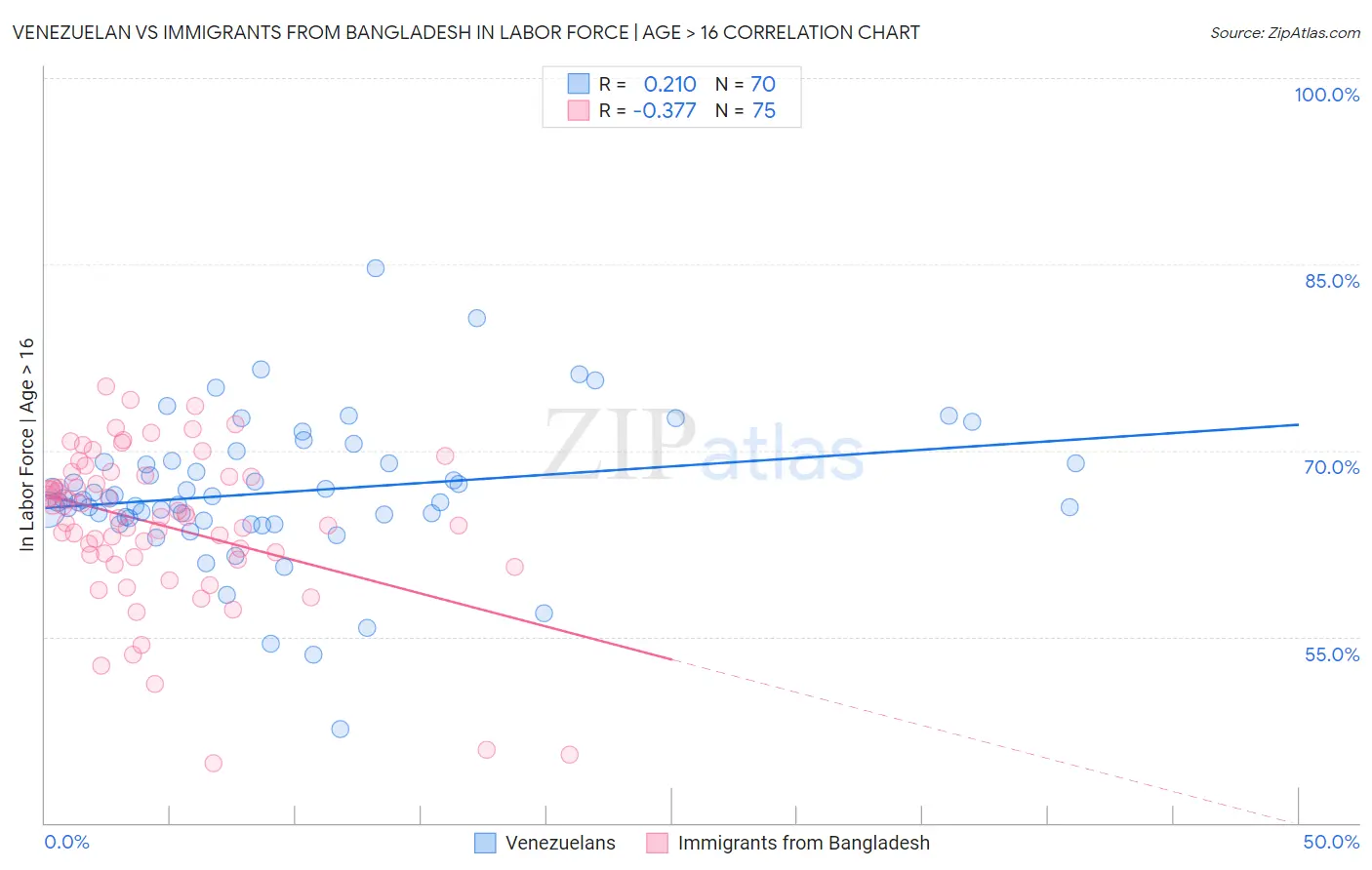 Venezuelan vs Immigrants from Bangladesh In Labor Force | Age > 16