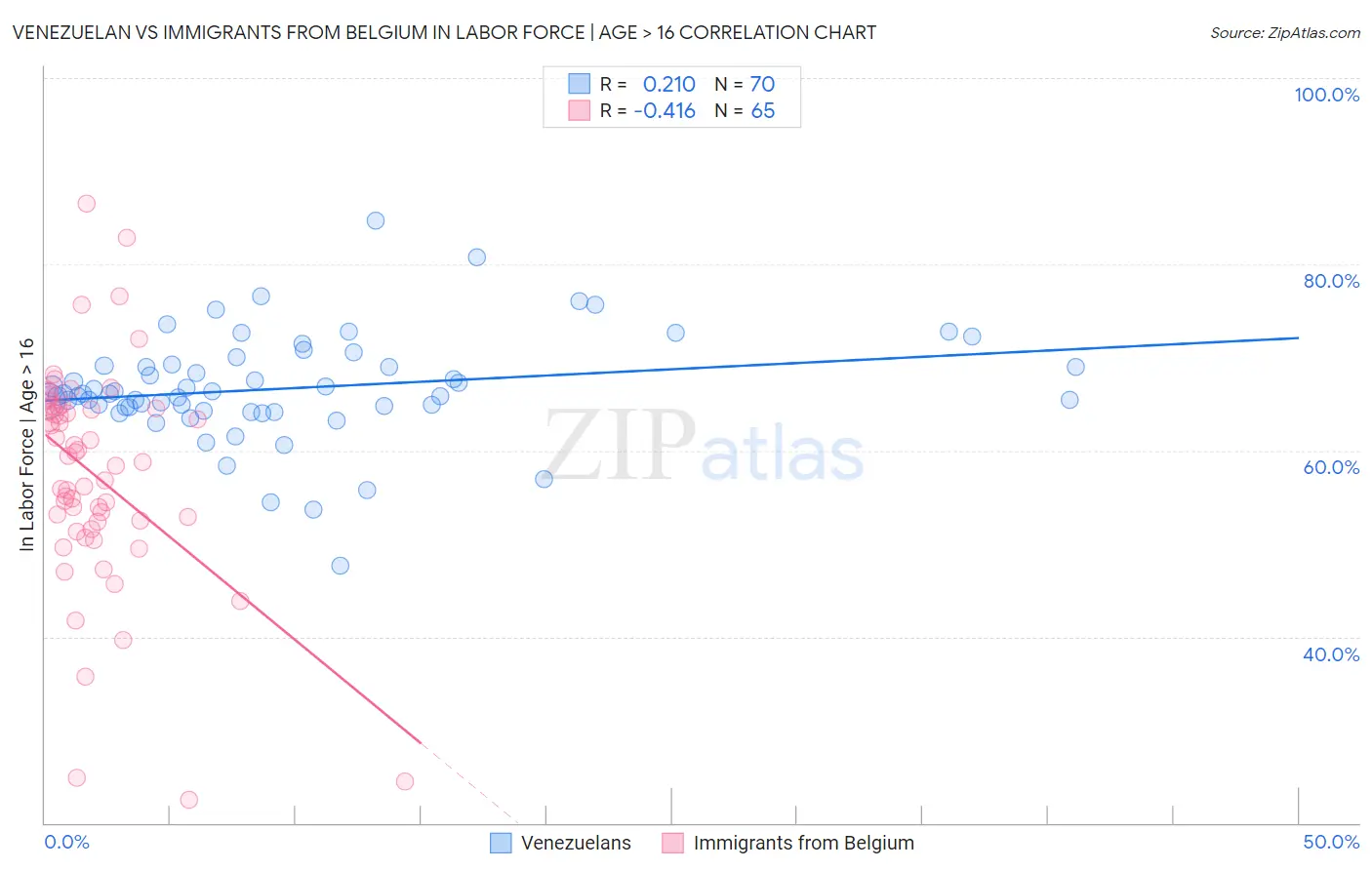 Venezuelan vs Immigrants from Belgium In Labor Force | Age > 16