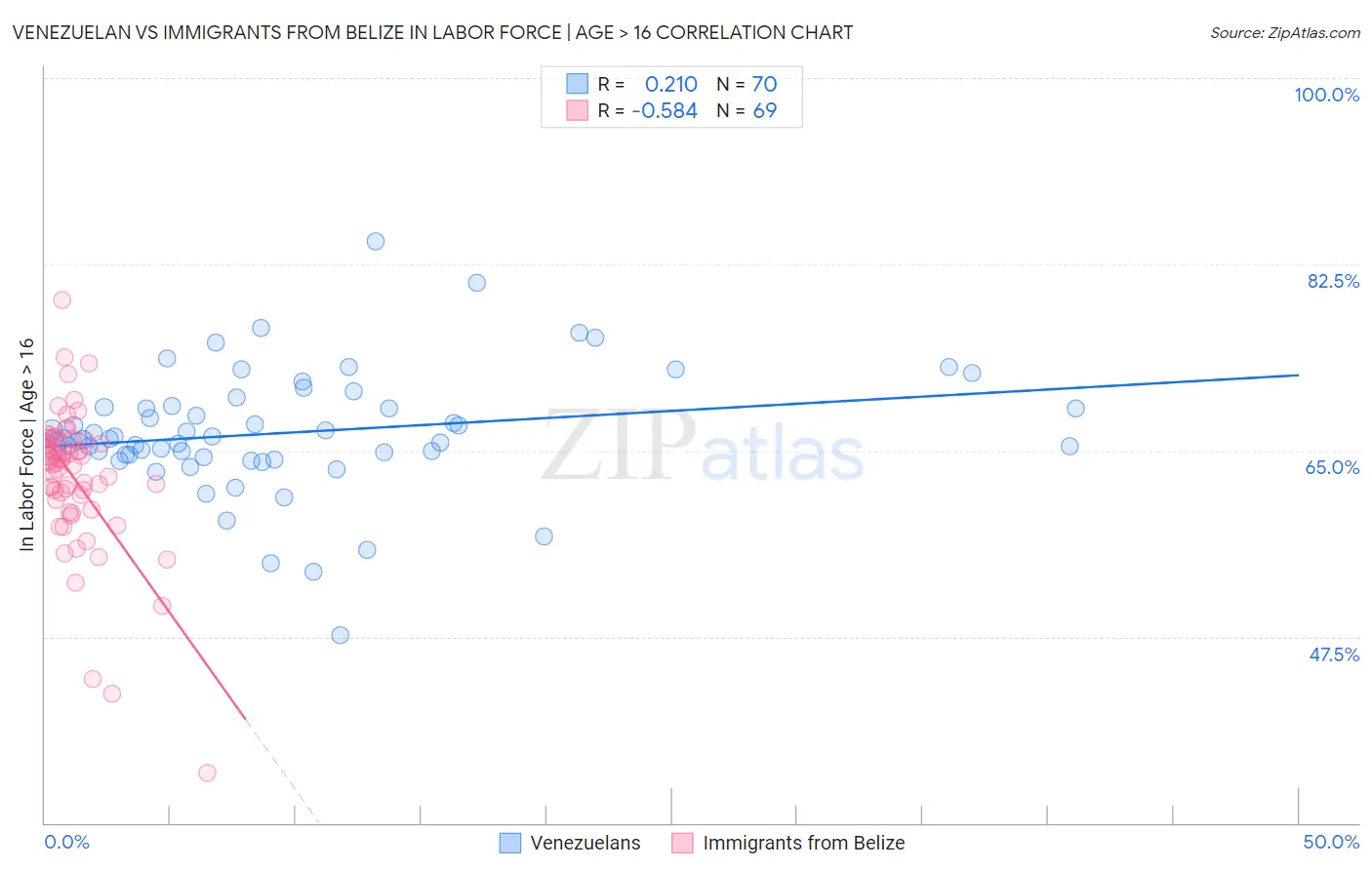 Venezuelan vs Immigrants from Belize In Labor Force | Age > 16