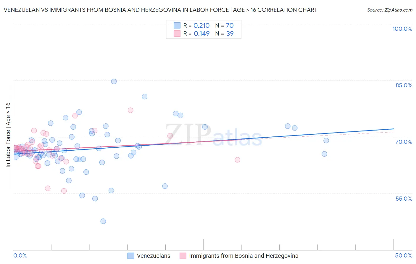 Venezuelan vs Immigrants from Bosnia and Herzegovina In Labor Force | Age > 16