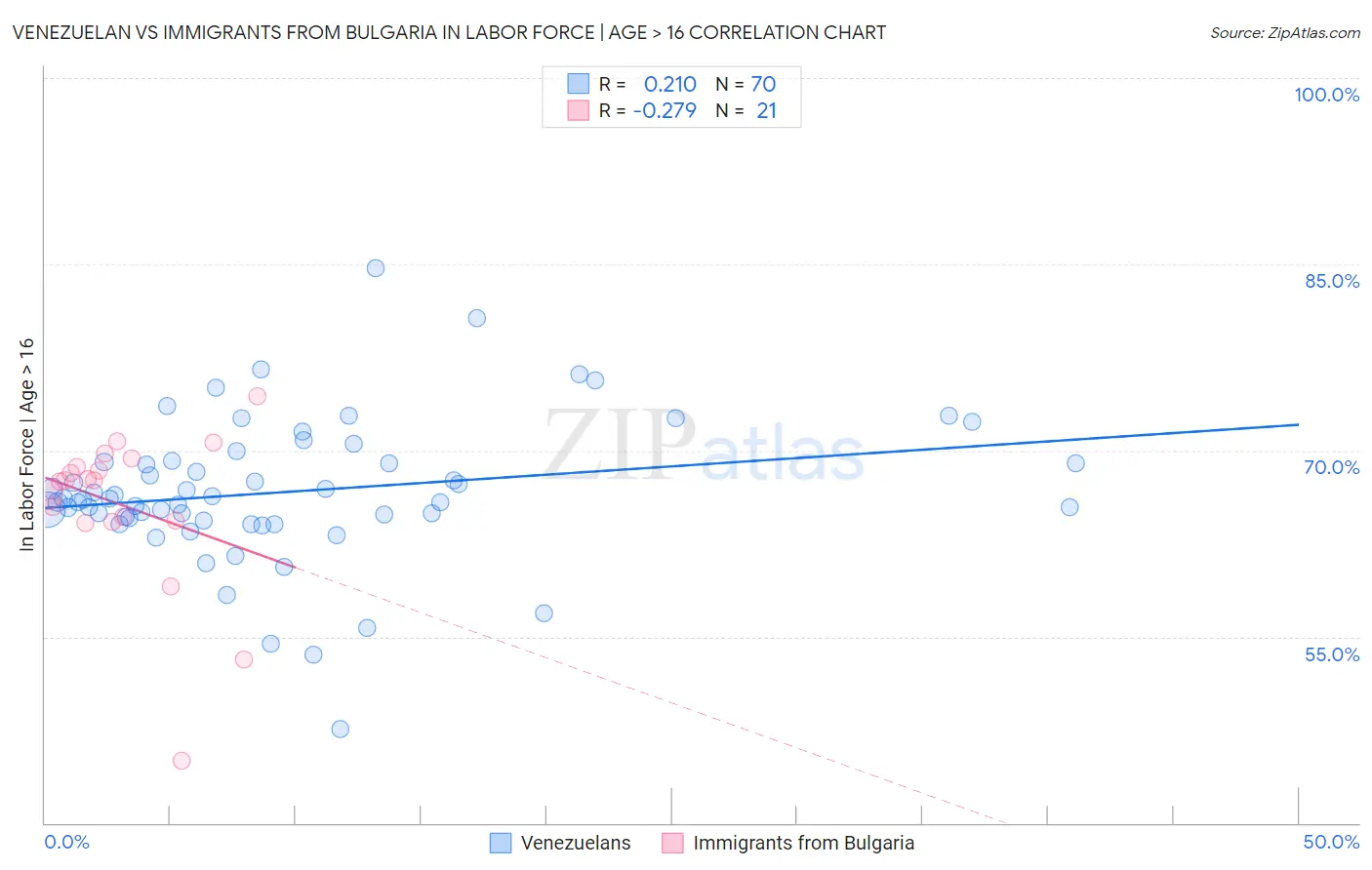 Venezuelan vs Immigrants from Bulgaria In Labor Force | Age > 16