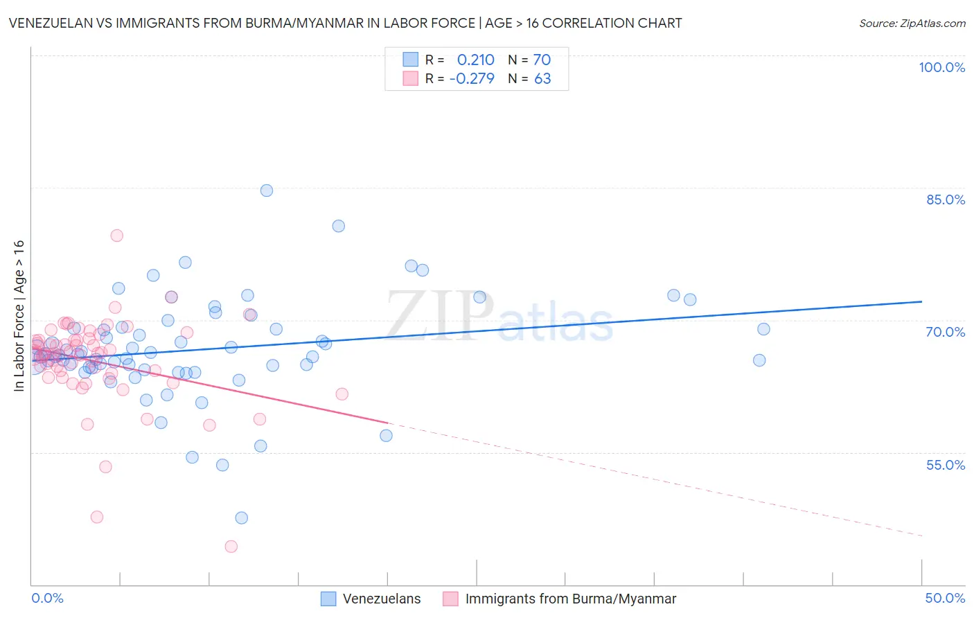 Venezuelan vs Immigrants from Burma/Myanmar In Labor Force | Age > 16