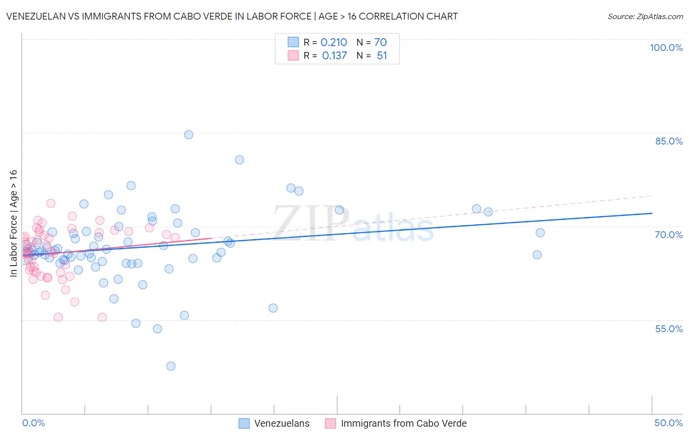 Venezuelan vs Immigrants from Cabo Verde In Labor Force | Age > 16