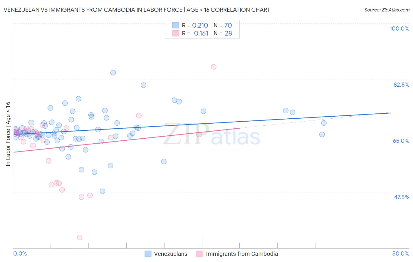 Venezuelan vs Immigrants from Cambodia In Labor Force | Age > 16