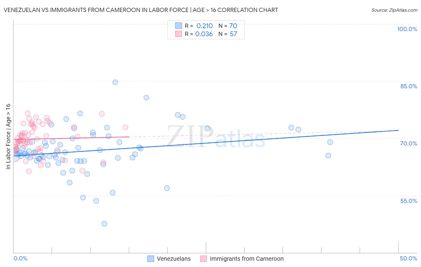 Venezuelan vs Immigrants from Cameroon In Labor Force | Age > 16